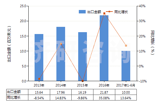 2013-2017年6月中國(guó)銅的氯氧化物及氫氧基氯化物(HS28274100)出口總額及增速統(tǒng)計(jì)
